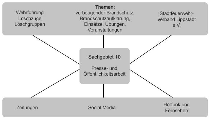Schaubild Öffentlichkeitsarbeit
